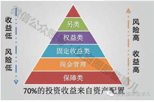 为什么在资产配置当中一定要有“私募股权投资