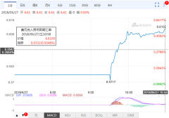 还在下跌!在岸、离岸人民币双双跌破6.61关口
